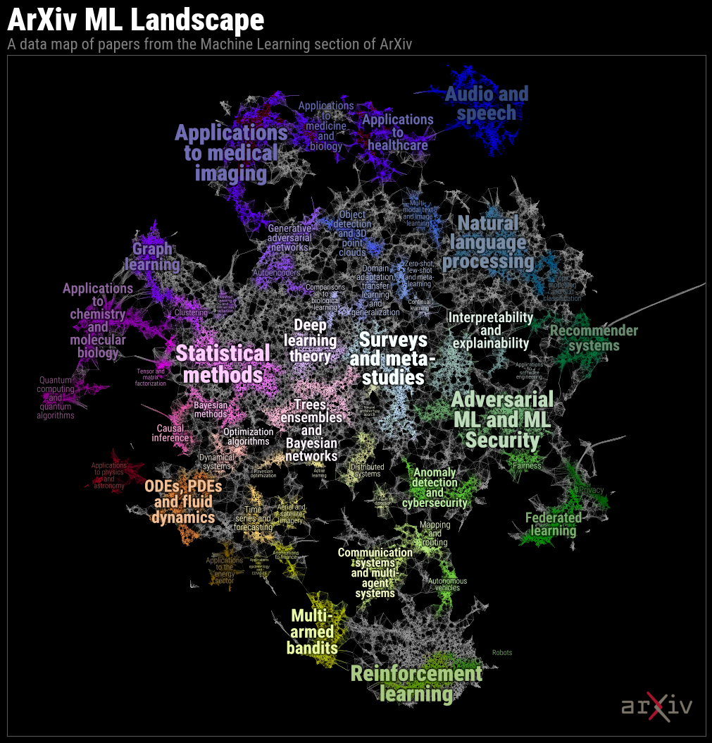 ArXiv ML Landscape, A data map of papers from the Machine Learning section of ArXiv